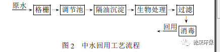 BWIN官方平台中水回用工程设计要点分析(图3)