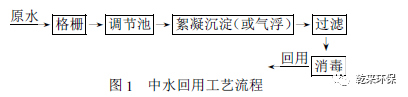 BWIN官方平台中水回用工程设计要点分析(图2)