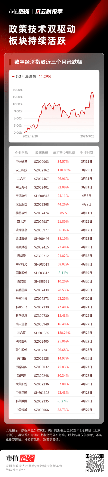 BWIN最新网站风云财报季｜2023年这个行业爆火被誉为第五生产要素板块大涨40%券商高喊下一个新能源汽车(图4)