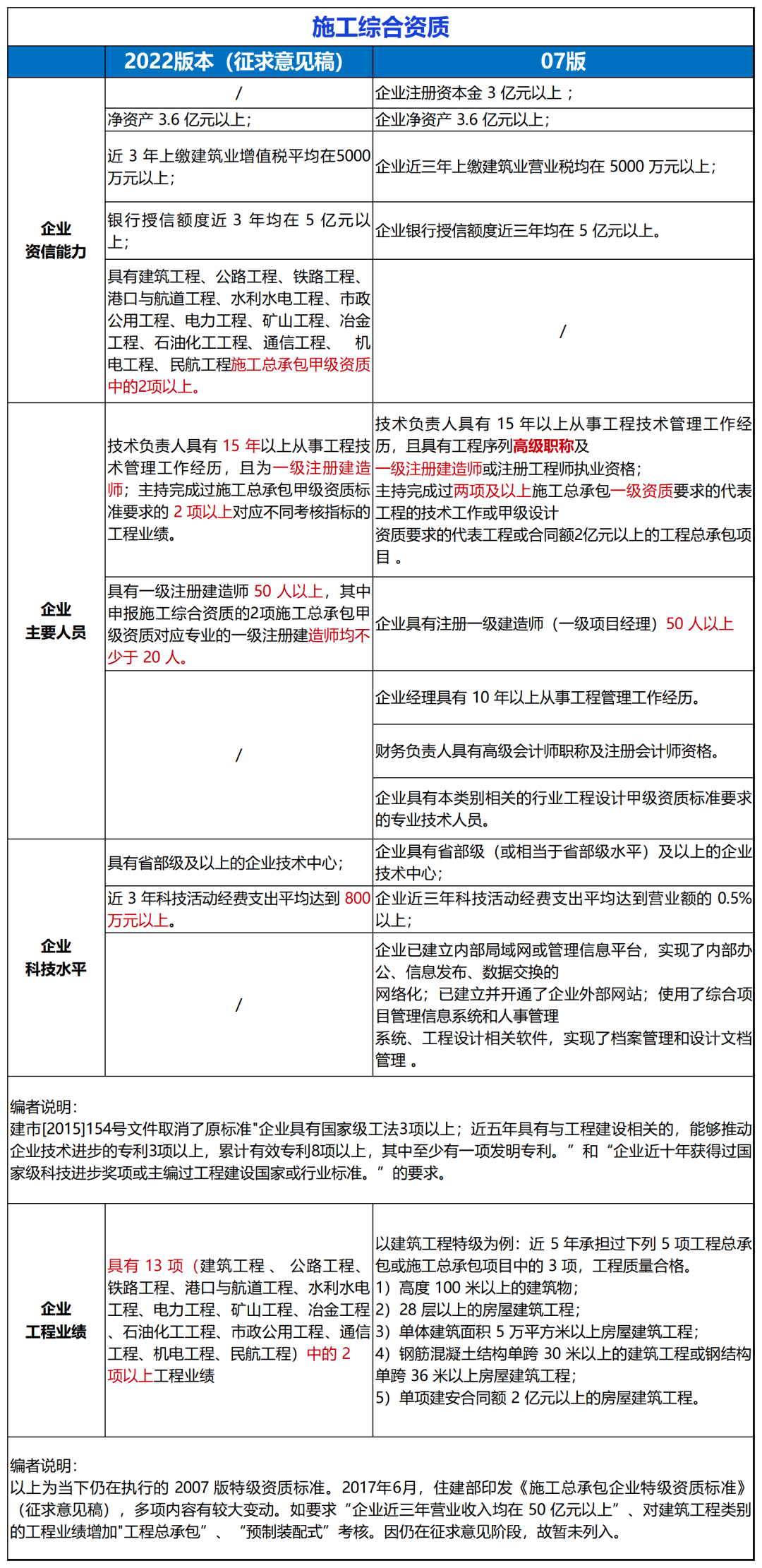 BWIN官方平台住建部：建设工程企业资质统一延续到2024年12月31日!附：新版《建筑业企业资质标准》解读(图2)