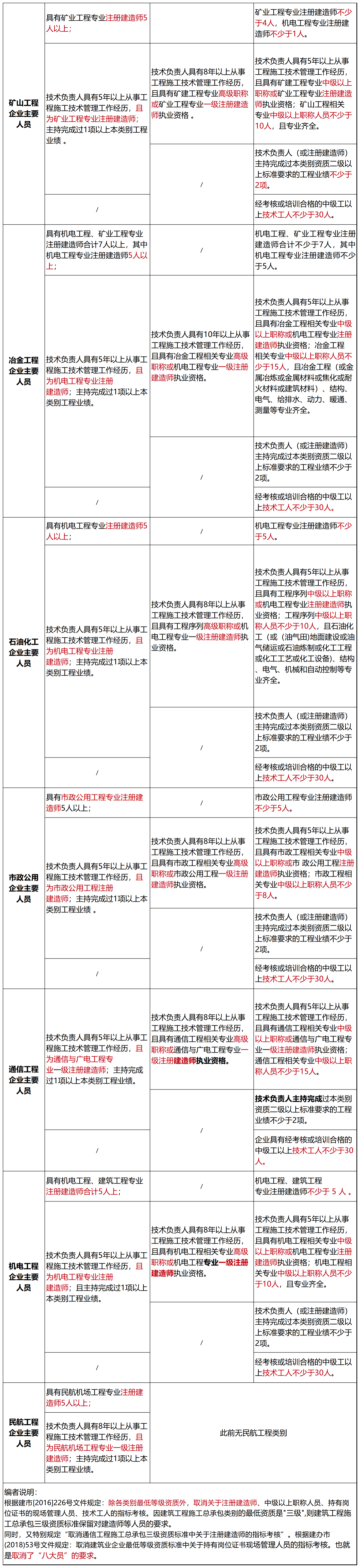 BWIN官方平台住建部：建设工程企业资质统一延续到2024年12月31日!附：新版《建筑业企业资质标准》解读(图5)