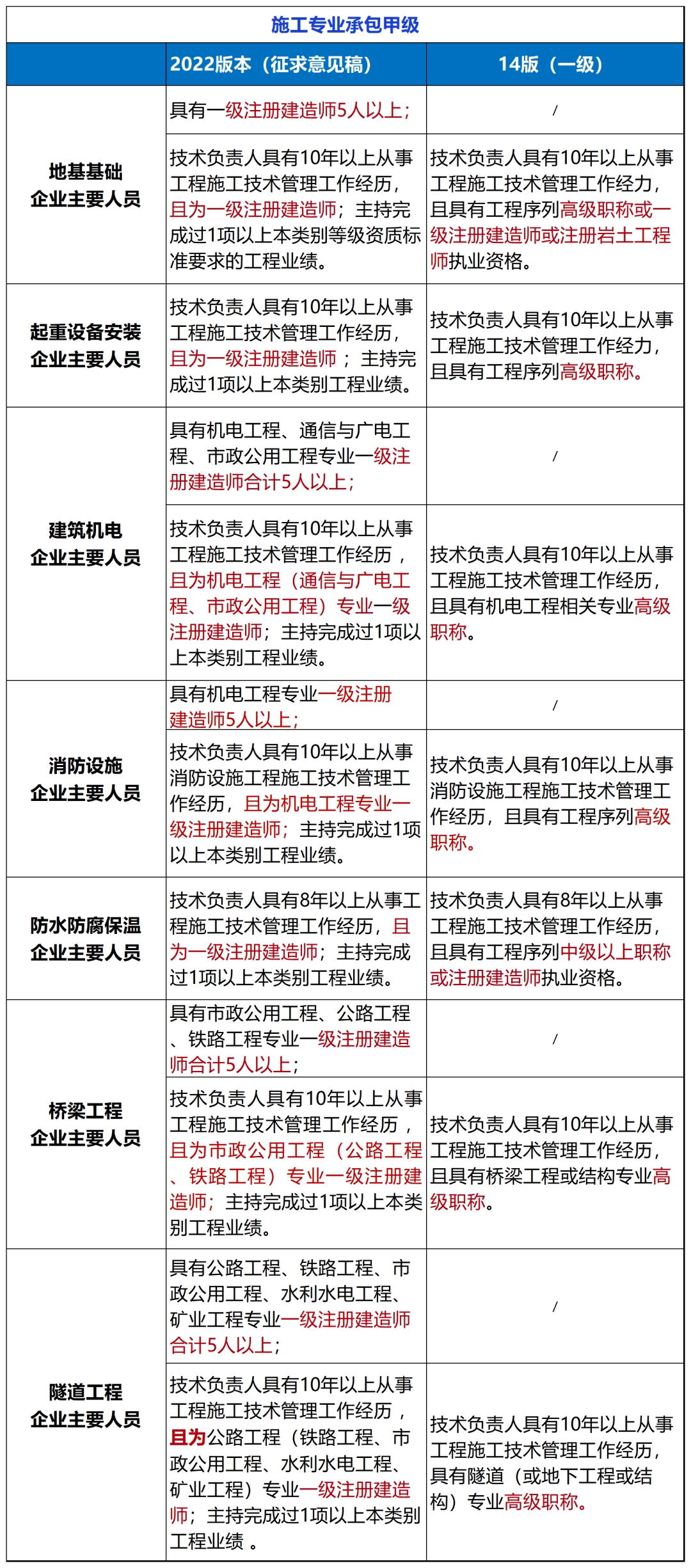 BWIN官方平台住建部：建设工程企业资质统一延续到2024年12月31日!附：新版《建筑业企业资质标准》解读(图6)