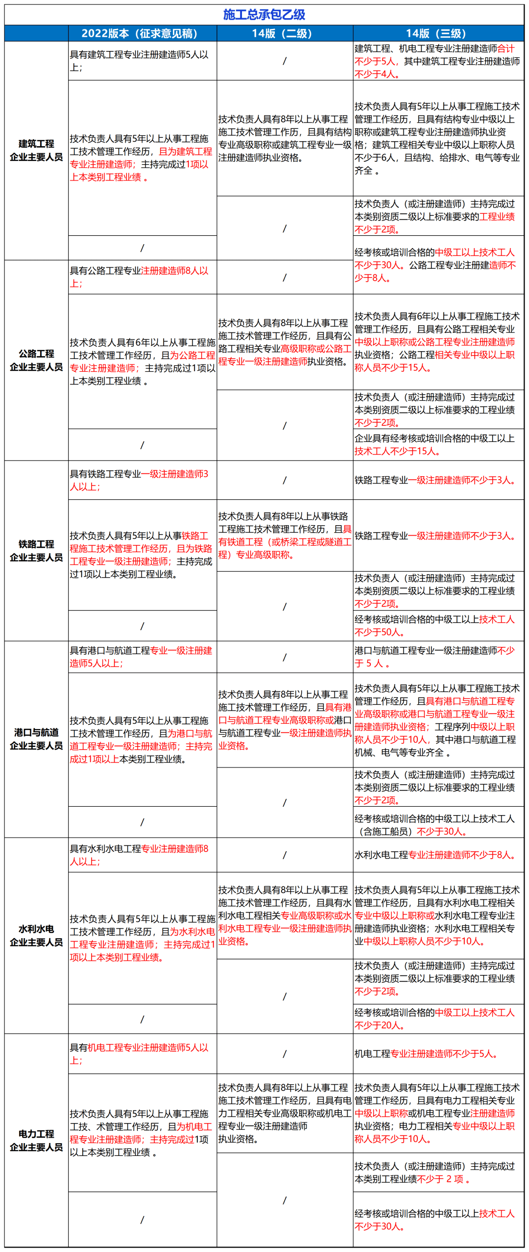 BWIN官方平台住建部：建设工程企业资质统一延续到2024年12月31日!附：新版《建筑业企业资质标准》解读(图4)