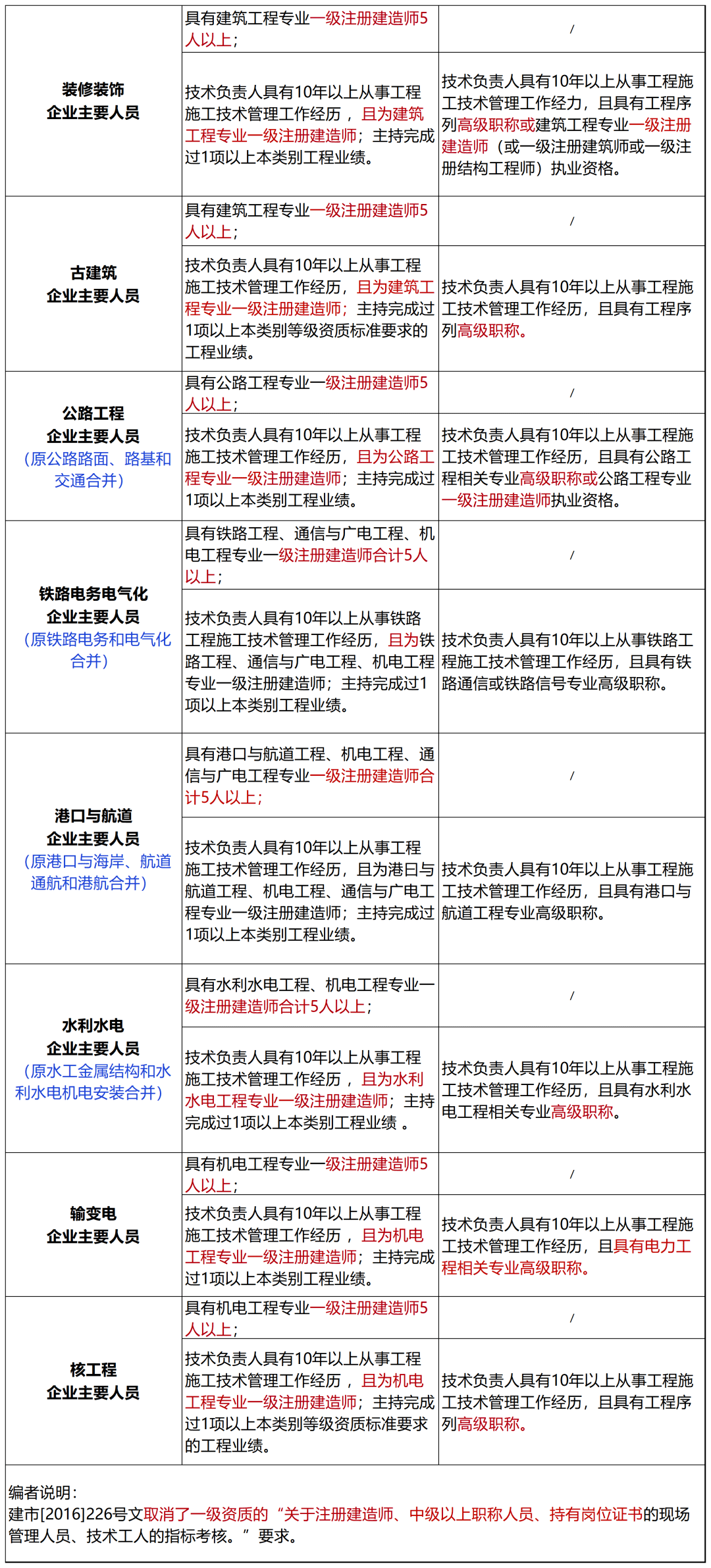 BWIN官方平台住建部：建设工程企业资质统一延续到2024年12月31日!附：新版《建筑业企业资质标准》解读(图7)