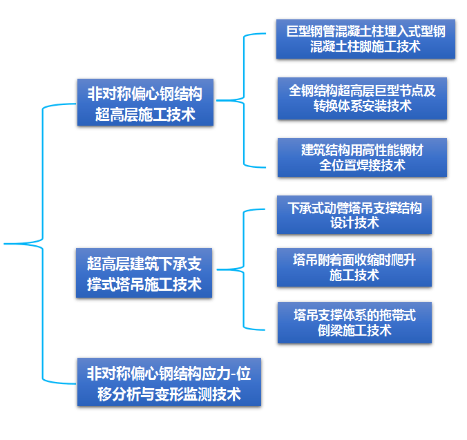 施工技术 【3月6日14：00】复杂空间钢结构体系设计与建造创新技术论坛(图7)