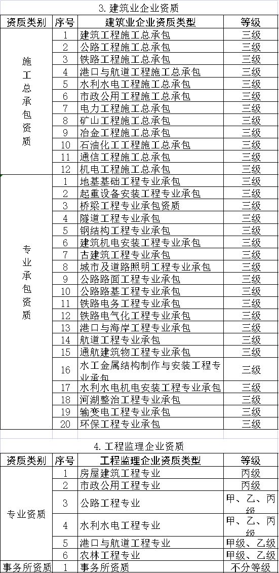 最新施工总承包资质标准与人员要求！【2023版】(图2)