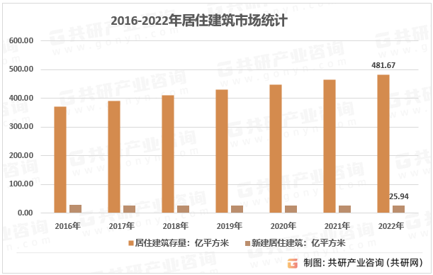 BWIN最新网站2023年中国民用建筑面积存量、增量及细分市场现状分析[图](图3)