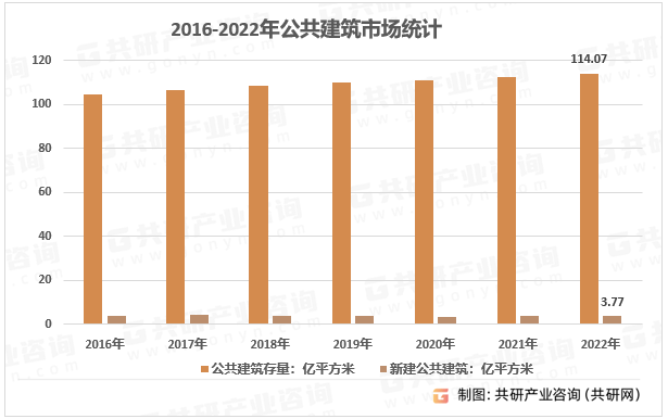 BWIN最新网站2023年中国民用建筑面积存量、增量及细分市场现状分析[图](图4)