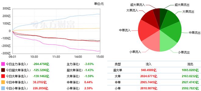 两市显著分化 传媒板块强势活跃(图3)