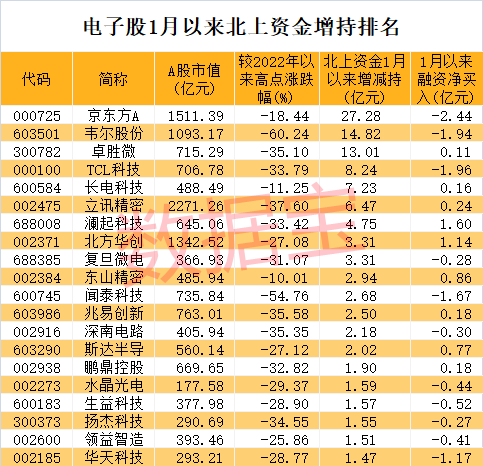 去年跌最惨板块有戏？龙头半个月翻倍机构：电子行业迎来拐点！资金加仓的超跌股来了(图2)