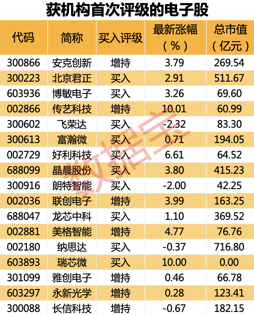 BWIN成长板块重回视野电子行业涨幅亮眼！9股上涨潜力超20%免税龙头新合同带动业绩回暖旅游复苏下机构扎堆评级(图1)