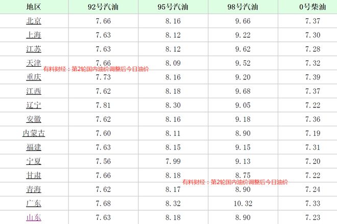 BWIN国内油价或将大幅上调中国石油涨停！1月27日92号汽油今日价格(图4)