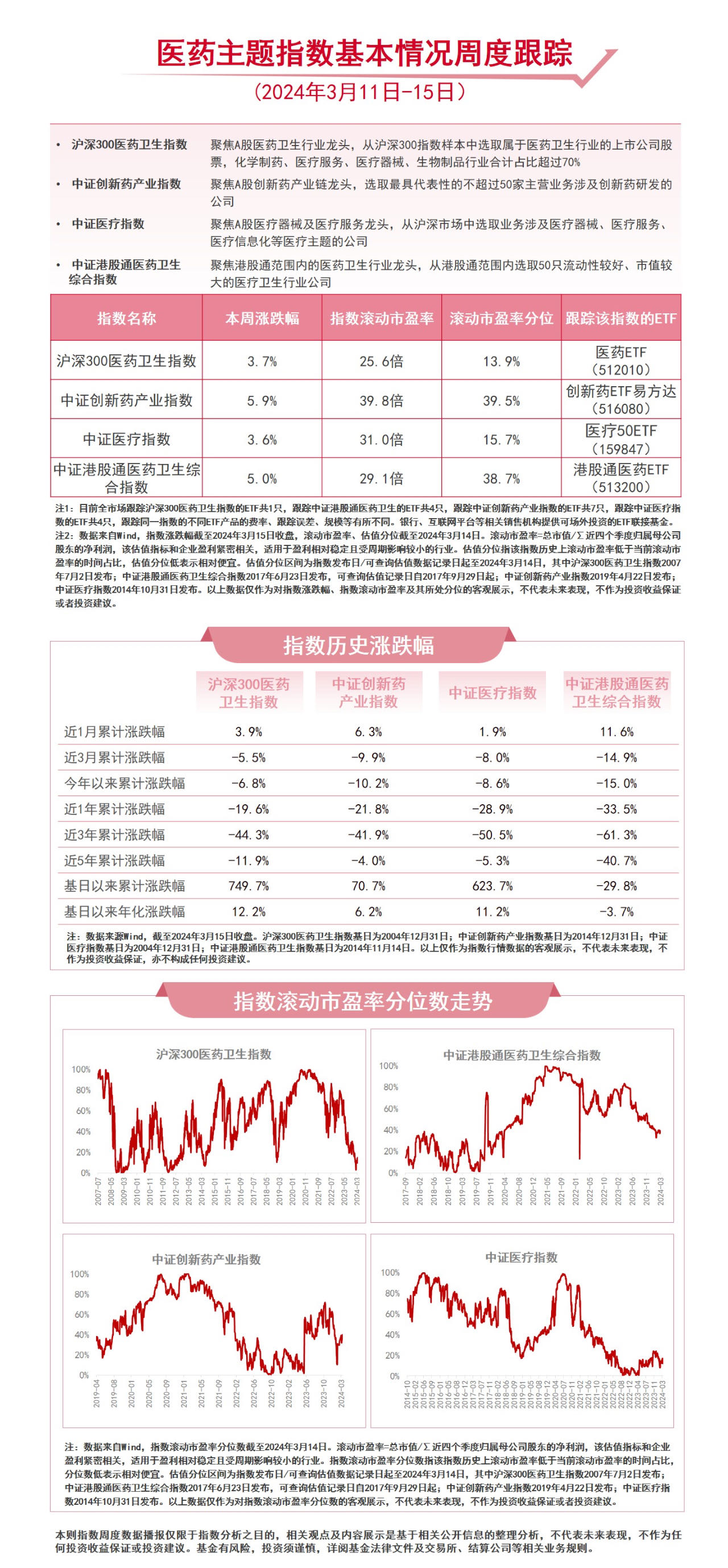 医药板块情绪升温创新药ETF易方达（516080）、港股通医药ETF（513200）等产品把握行业龙头投资机遇(图1)