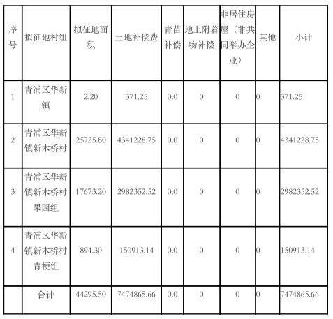 涉及西岑科创中心、城中村等青浦发布22份土地征收公告(图5)