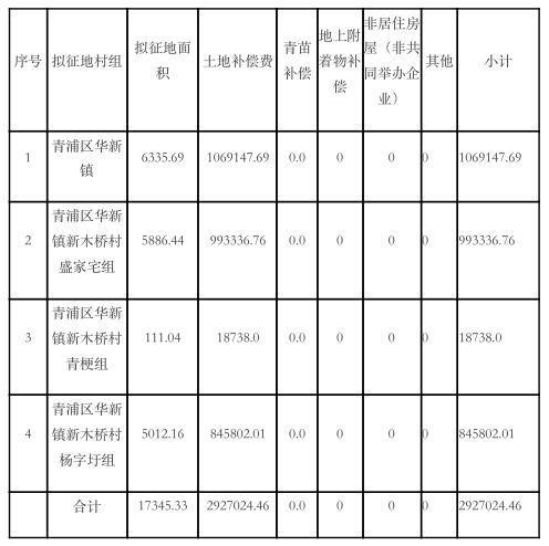 涉及西岑科创中心、城中村等青浦发布22份土地征收公告(图9)