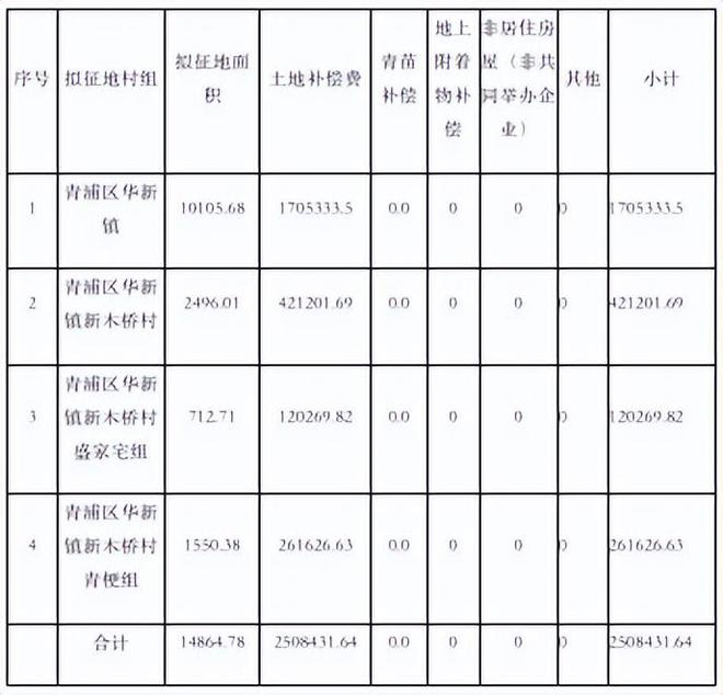 涉及西岑科创中心、城中村等青浦发布22份土地征收公告(图7)