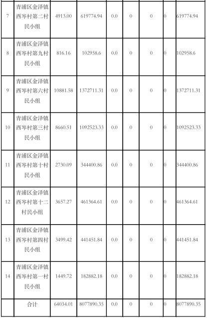 涉及西岑科创中心、城中村等青浦发布22份土地征收公告(图14)