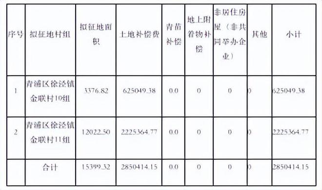 涉及西岑科创中心、城中村等青浦发布22份土地征收公告(图18)