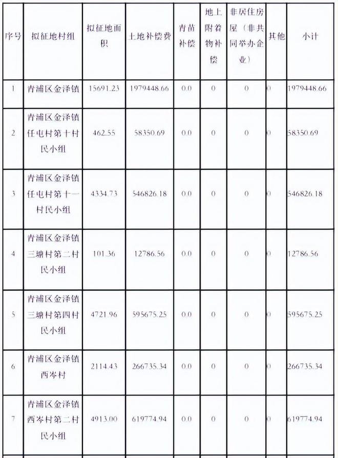 涉及西岑科创中心、城中村等青浦发布22份土地征收公告(图13)