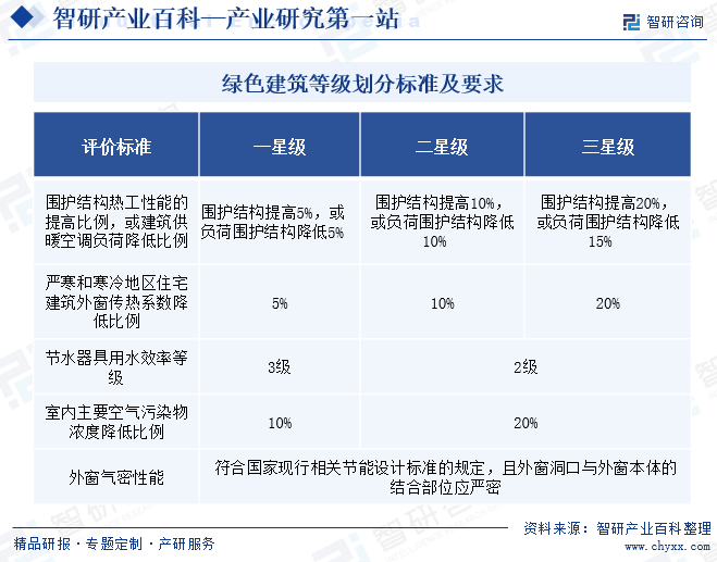 中国专业的产业知识平台！智研——绿色建筑产业百科【209】(图2)