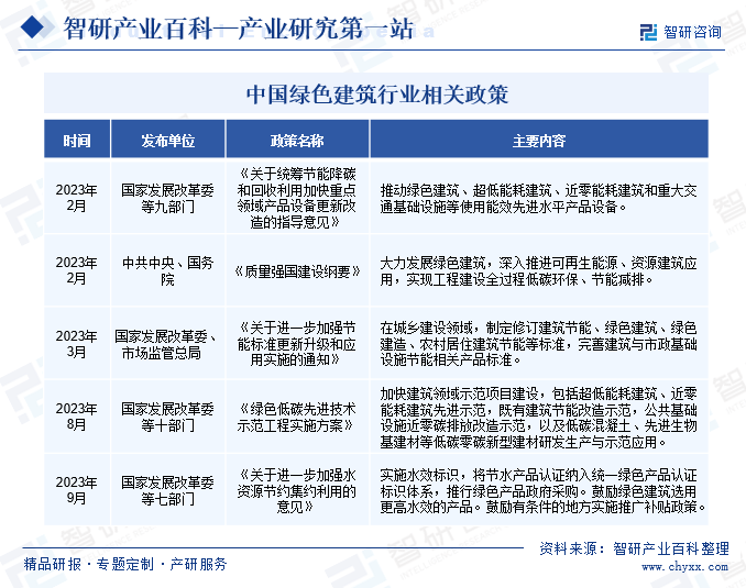 中国专业的产业知识平台！智研——绿色建筑产业百科【209】(图3)