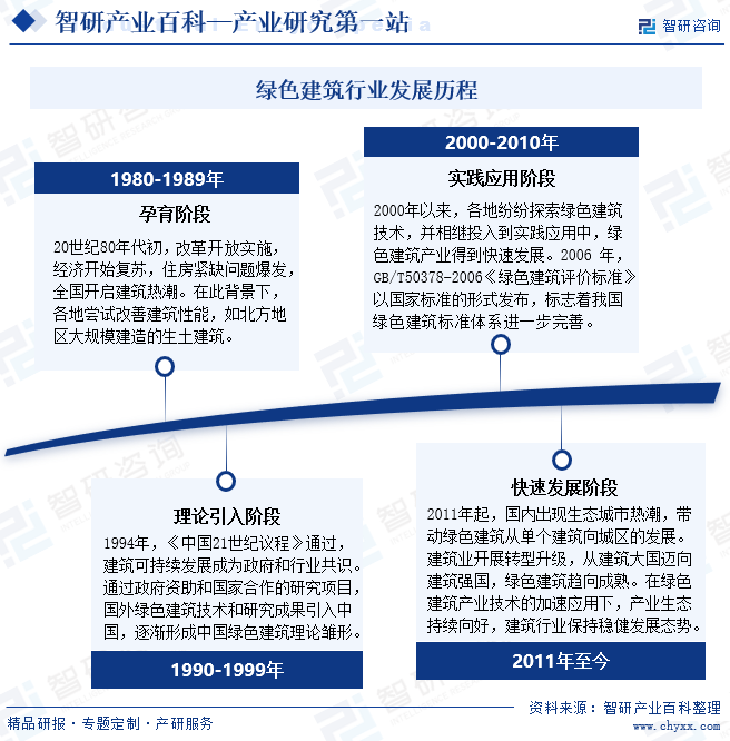 中国专业的产业知识平台！智研——绿色建筑产业百科【209】(图4)