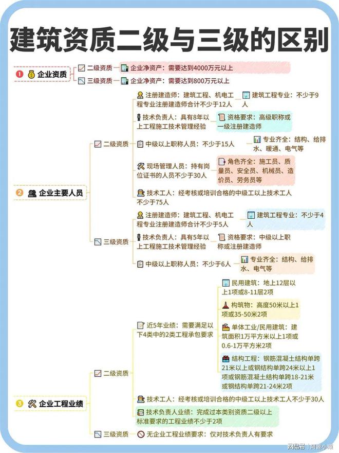 建筑资质等级大不同别再混淆了！(图2)