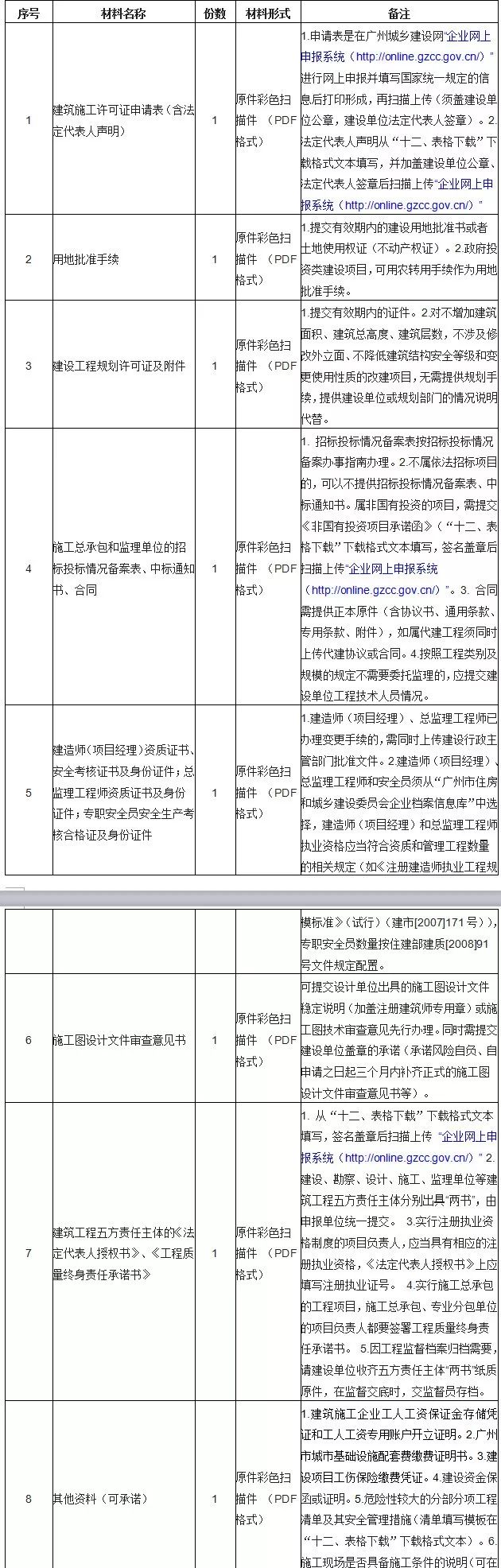 BWIN必赢工程报建-施工许可证(图3)