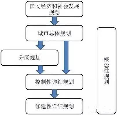 【旅游人珍藏】：旅游项目涉及的顶层设计、策划、规划、总规、控规、修规、概念性规划都包含什么有什么关系！(图4)