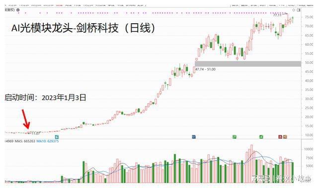 【看图识股】快速找准强势龙头股捕捉进出场时机！(图3)