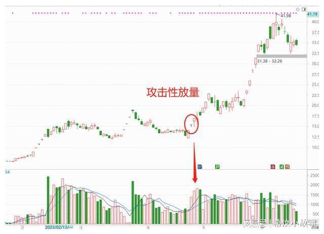 【看图识股】快速找准强势龙头股捕捉进出场时机！(图6)