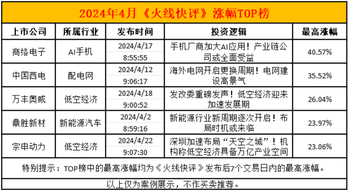 BWIN必赢选股胜率8479%！从AI手机到低空经济4月投资板块大盘点(图3)