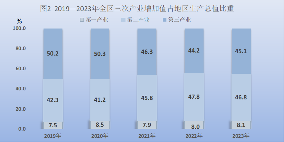 BWIN官网2023年宁夏回族自治区国民经济和社会发展统计公报(图2)