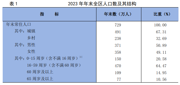 BWIN官网2023年宁夏回族自治区国民经济和社会发展统计公报(图3)