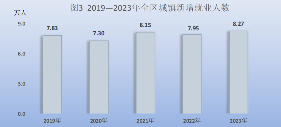 BWIN官网2023年宁夏回族自治区国民经济和社会发展统计公报(图4)