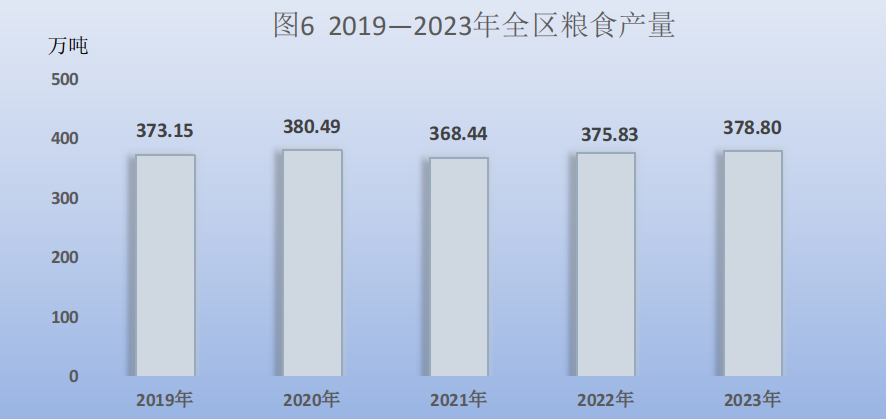 BWIN官网2023年宁夏回族自治区国民经济和社会发展统计公报(图7)