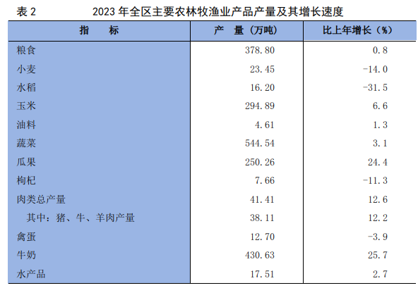 BWIN官网2023年宁夏回族自治区国民经济和社会发展统计公报(图8)