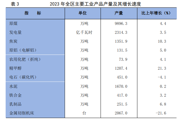 BWIN官网2023年宁夏回族自治区国民经济和社会发展统计公报(图9)