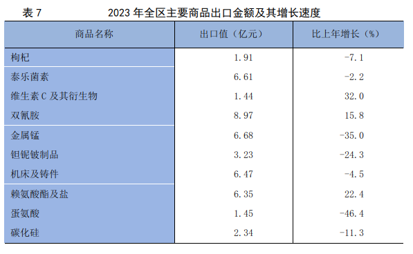 BWIN官网2023年宁夏回族自治区国民经济和社会发展统计公报(图15)