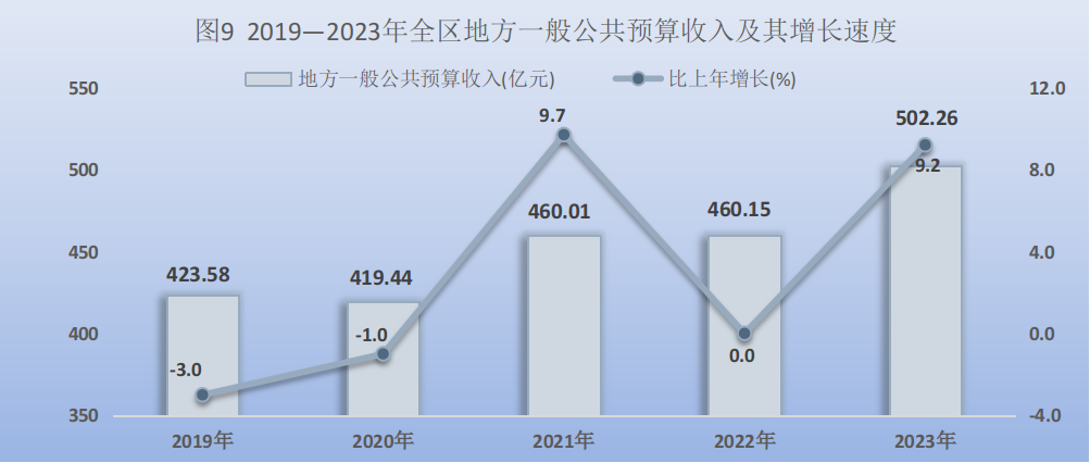 BWIN官网2023年宁夏回族自治区国民经济和社会发展统计公报(图16)