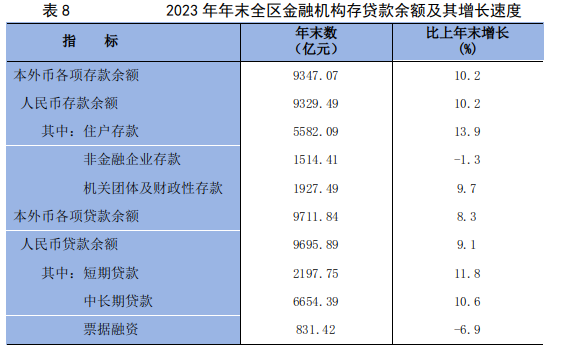 BWIN官网2023年宁夏回族自治区国民经济和社会发展统计公报(图17)