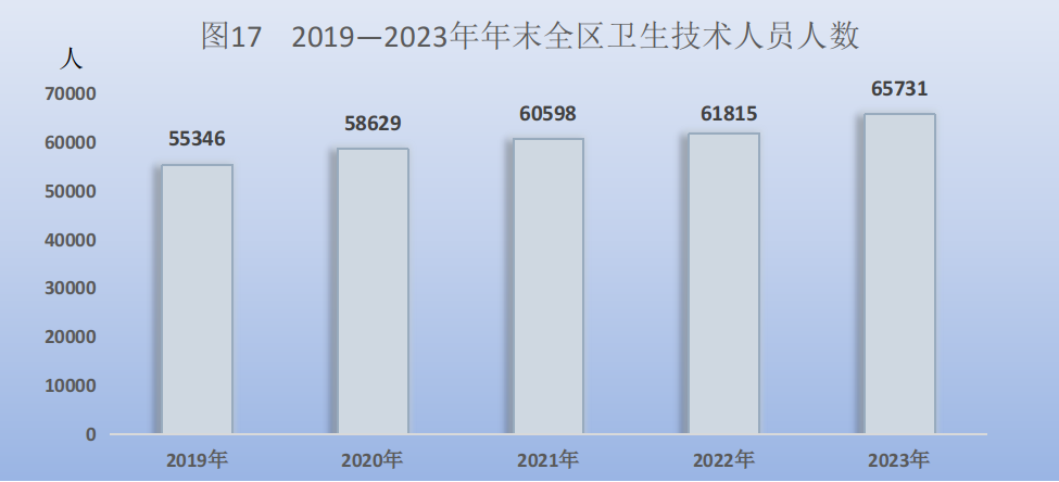 BWIN官网2023年宁夏回族自治区国民经济和社会发展统计公报(图20)