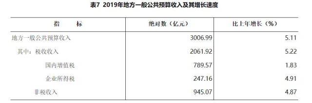 湖南去年GDP397521亿元 比上年增长76%(图9)