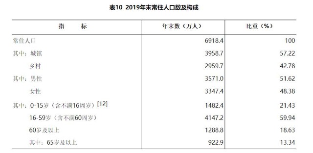 湖南去年GDP397521亿元 比上年增长76%(图13)