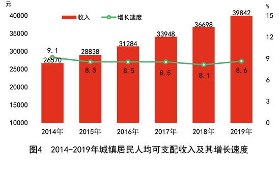 湖南去年GDP397521亿元 比上年增长76%(图14)