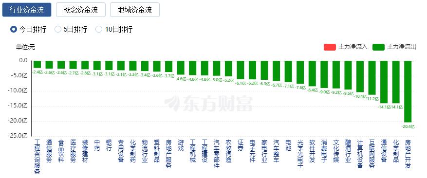 BWIN官网A股收跌：深成指与创业板指跌逾1% 超4100股下跌(图3)