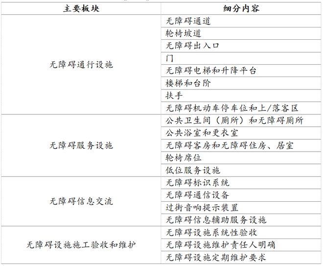 《建筑与市政工程无障碍通用规范》标准解读(图3)