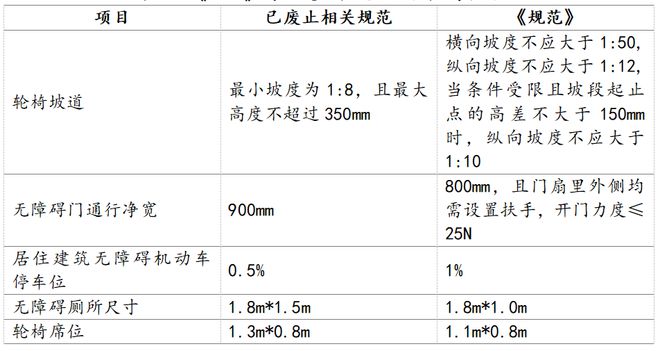 《建筑与市政工程无障碍通用规范》标准解读(图4)