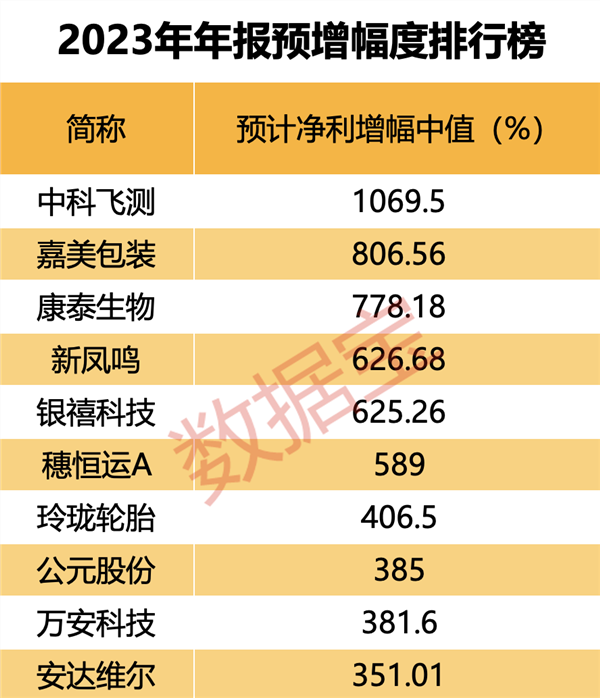 BWIN火热行情有望打响！2023年年报翻倍潜力股出炉这些优质股获机构扎堆推荐5股前瞻市盈率低至个位数(图2)