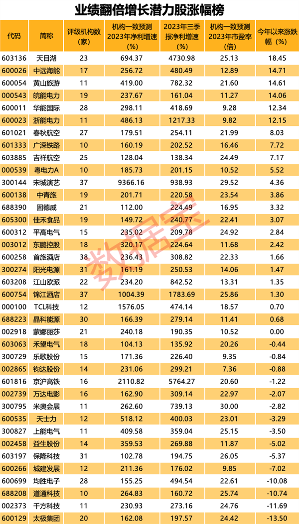 BWIN火热行情有望打响！2023年年报翻倍潜力股出炉这些优质股获机构扎堆推荐5股前瞻市盈率低至个位数(图4)